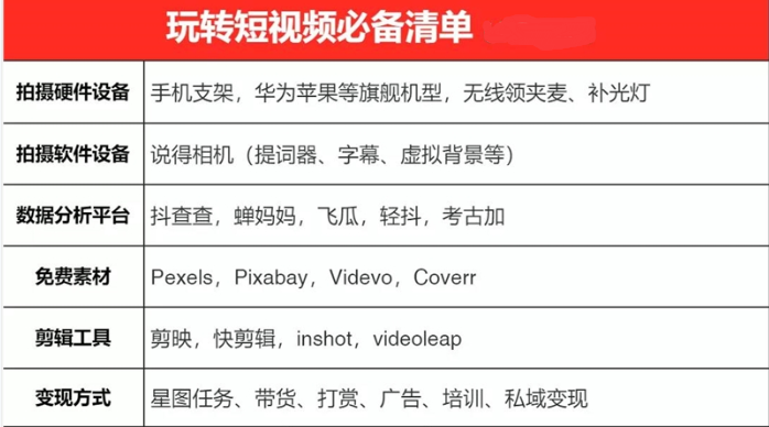 一天轻松拍出30个爆款短视频的秘籍，教你快速上手拍摄出专业的视频